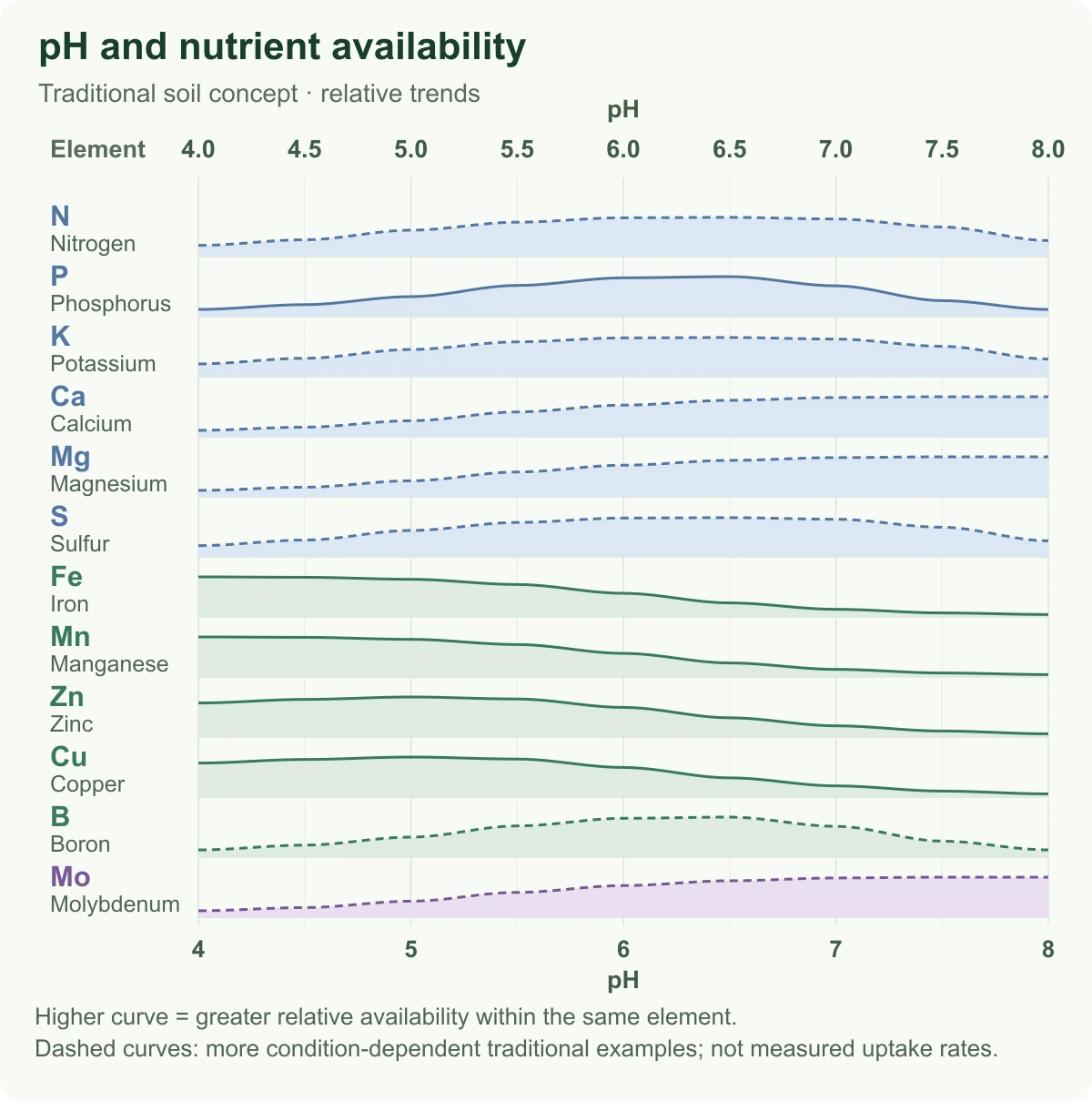 A traditional conceptual soil-nutrient chart with pH 4 to 8 on the horizontal axis and individual rows for nitrogen, phosphorus, potassium, calcium, magnesium, sulfur, iron, manganese, zinc, copper, boron and molybdenum. Each curve shows relative availability within that element.
