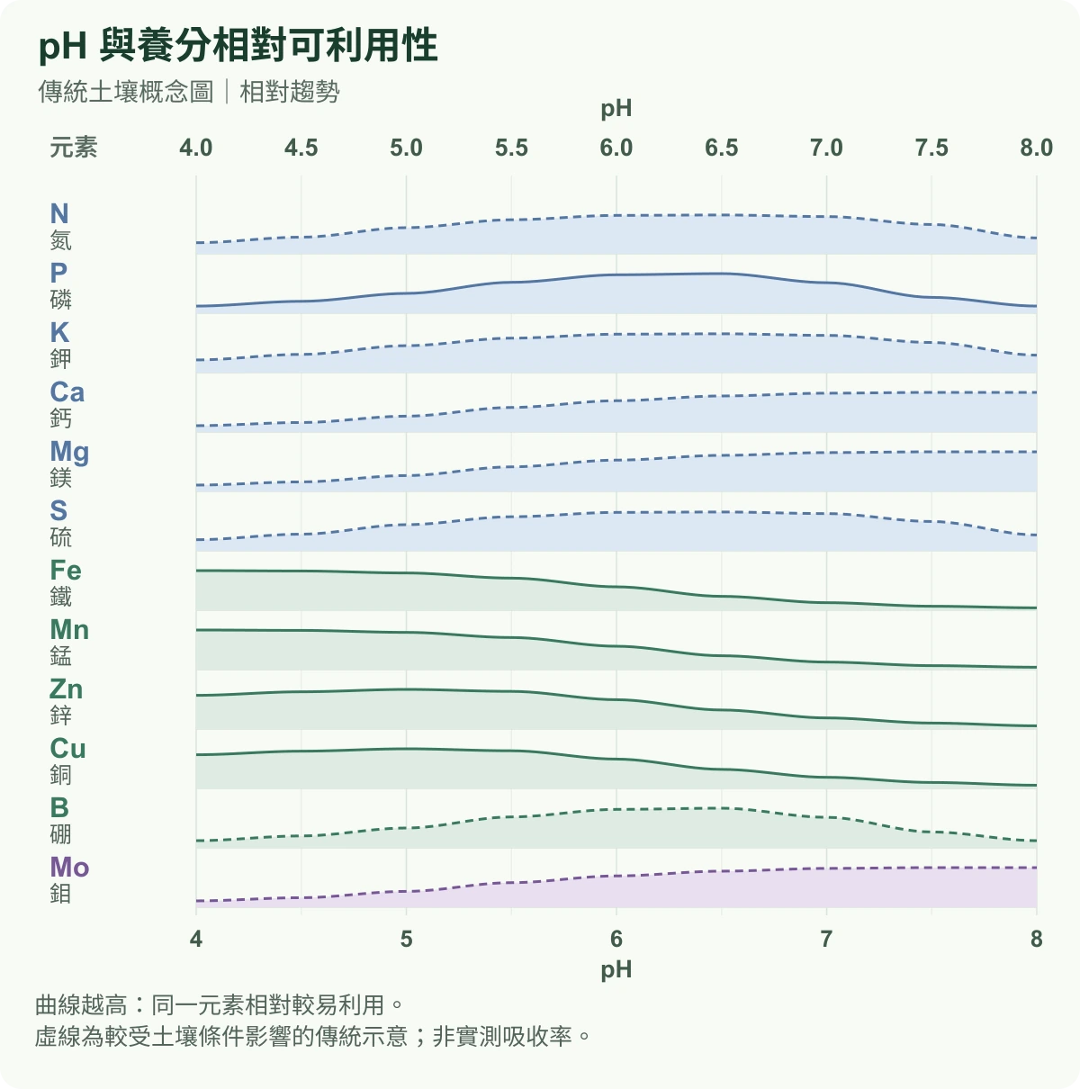 養分可利用性的傳統土壤概念曲線圖：橫軸為 pH 4 至 8，縱向逐列排列氮、磷、鉀、鈣、鎂、硫、鐵、錳、鋅、銅、硼、鉬；每列曲線高低表示同一元素的相對可利用性。